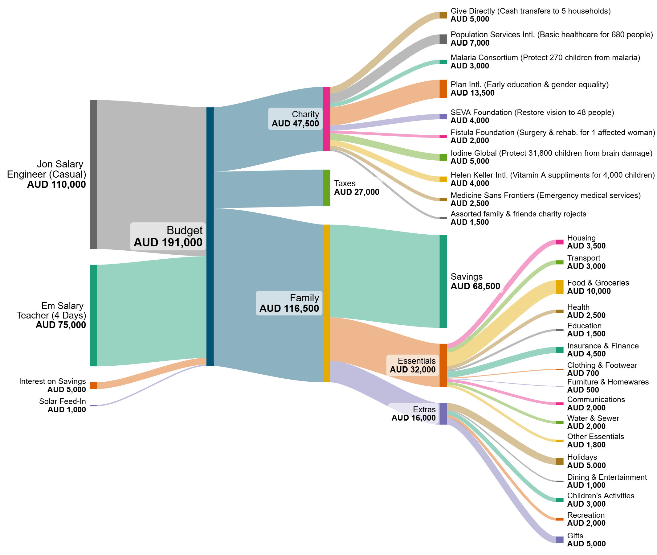 Sankey diagram showing income and expenses, including breakdown of charity impacts