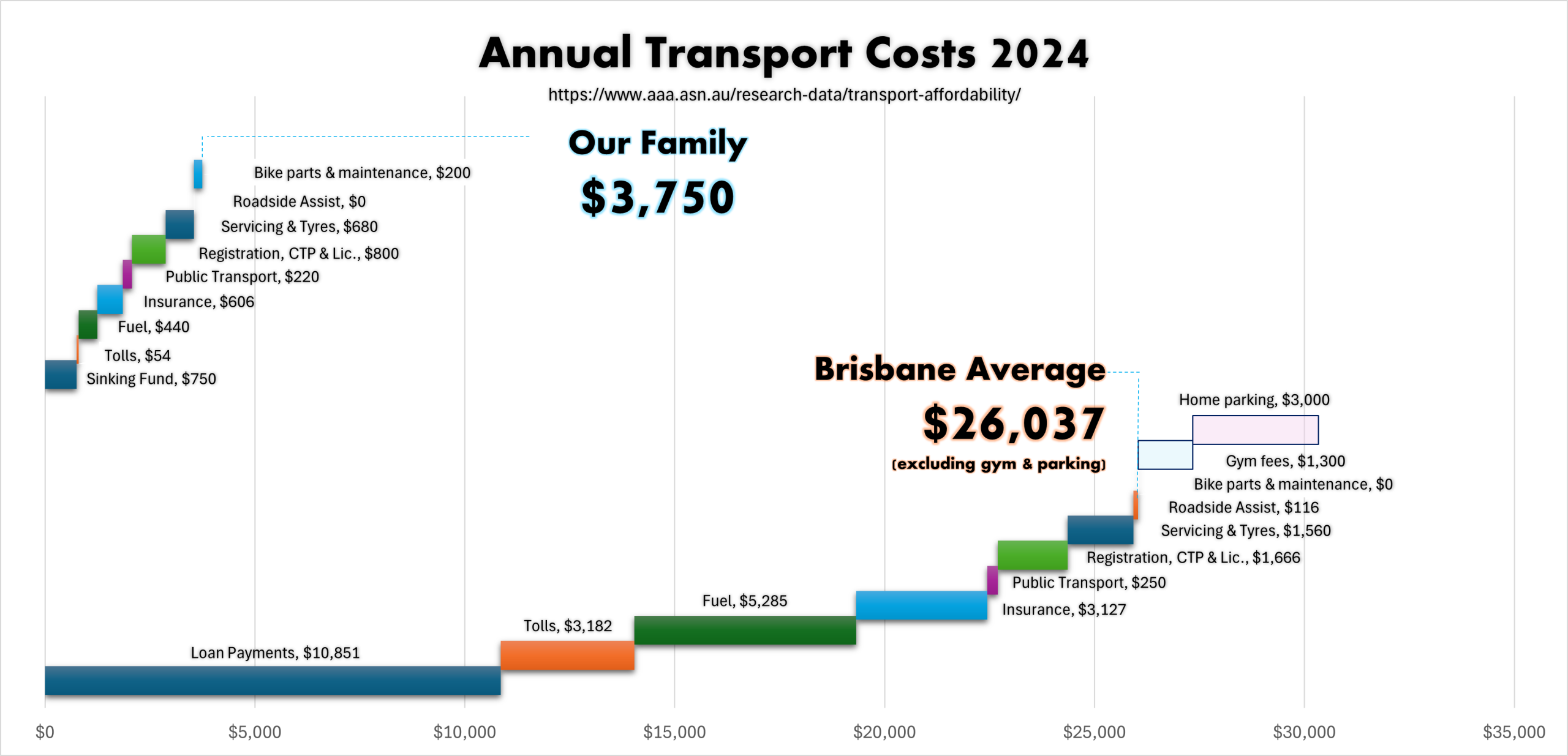 How We Afford to Give: Taming Our Transport Costs