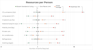 Chart of various resource uses