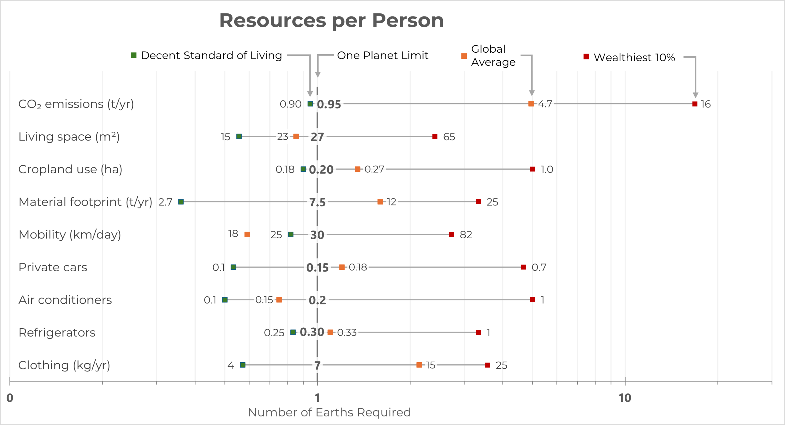Chart of various resource uses
