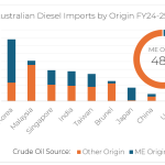 Stacked bar chart and donut showing origin of Australia's diesel