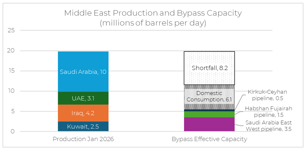 Stacked bar chart comparing Middle East OPEC production and effective bypass capacity 