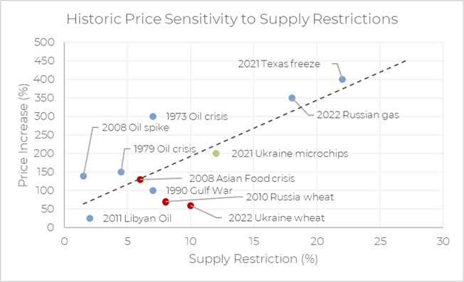 Scatter plot of events