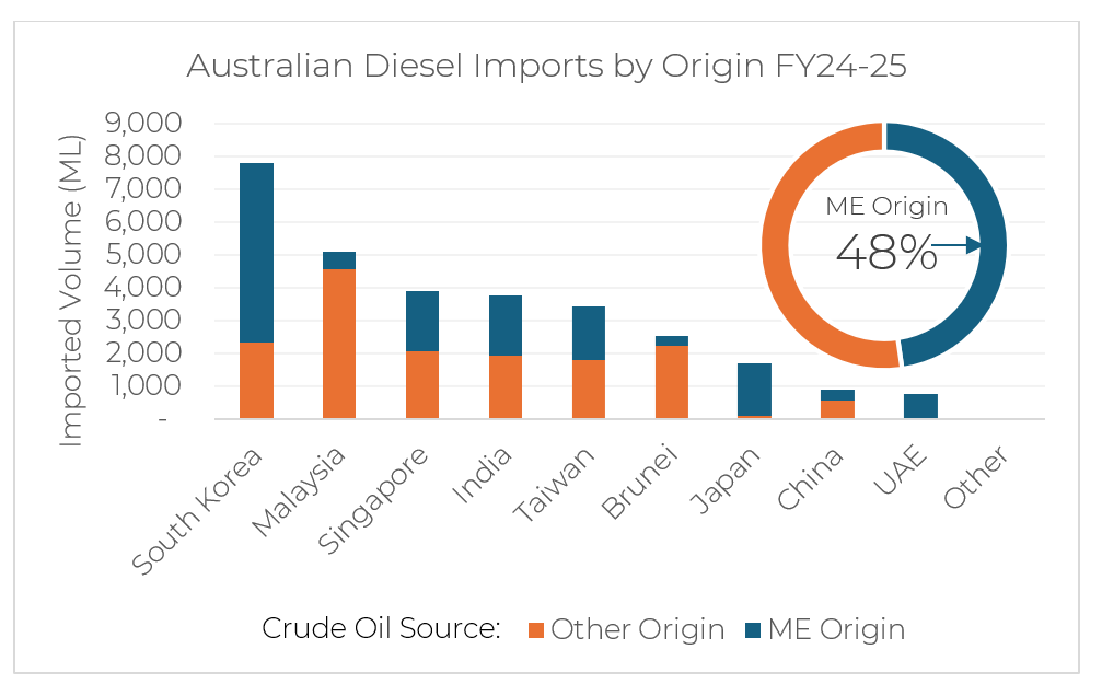 Stacked bar chart of Australian suppliers of fuel with the origin of their crude oil illustrated