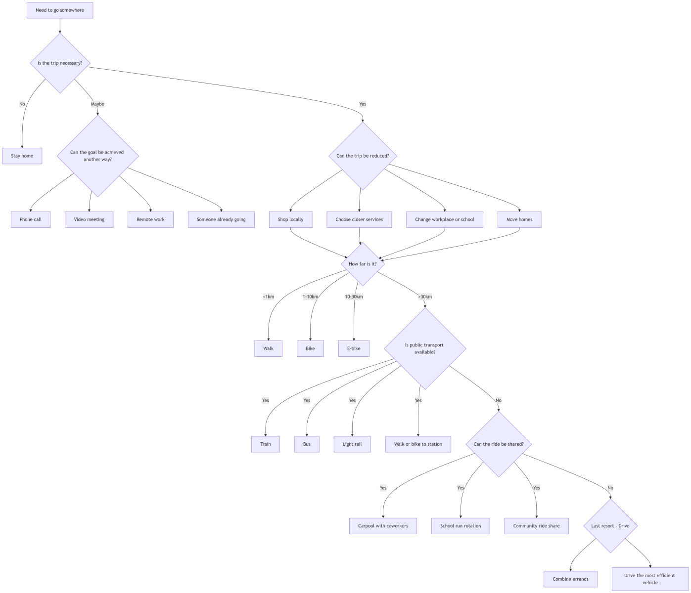 Flow chart for trip planning to reduce car dependency