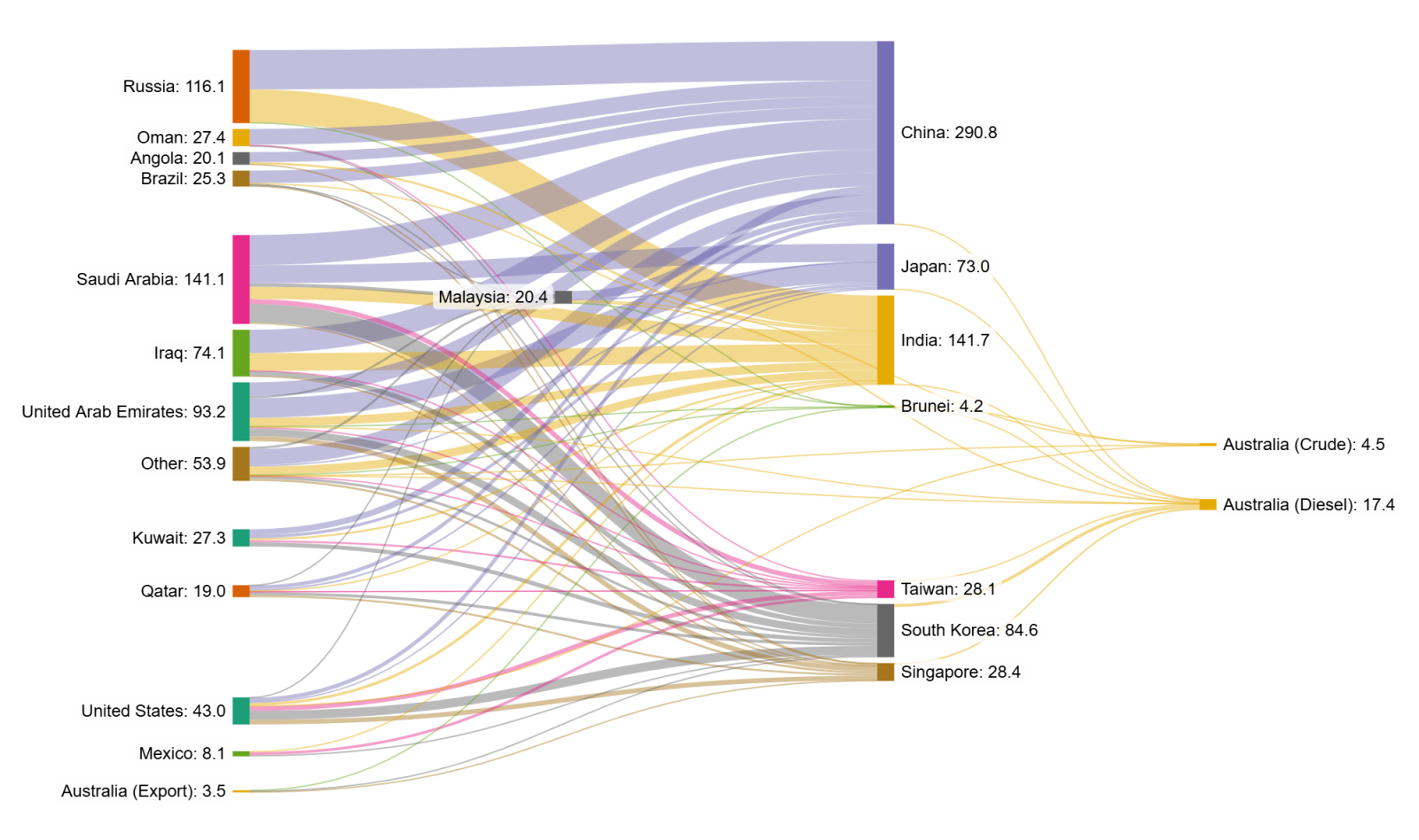 Sankey diagram of Crude Oil Imports of Australian Suppliers 2024